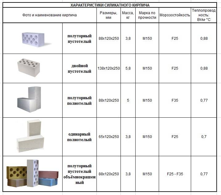 Таблицы размеров и веса белого силикатного кирпича, характеристики материала