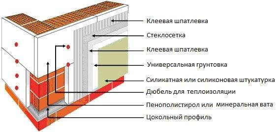 Утепление стен из газобетона снаружи: как сделать так, чтобы оно правильно работало