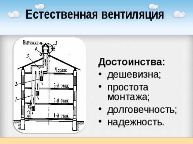 Естественная вентиляция в частном доме: типы и их характеристики, расчёты, инструкция по монтажу в этапах