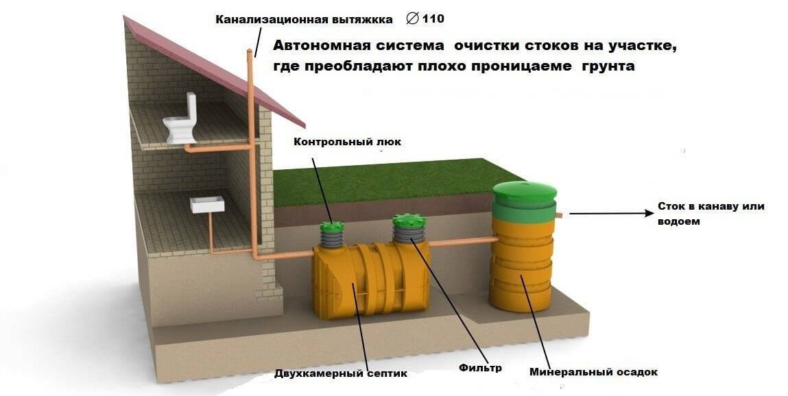 Канализация загородного дома своими руками – устройство септика