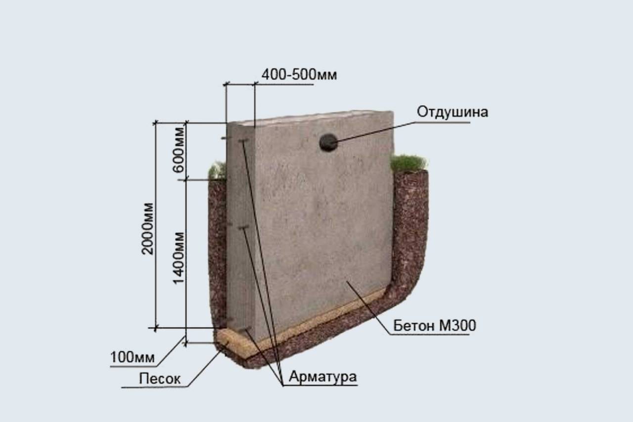 Какой марки бетон нужен для ленточного фундамента: делаем бетон самостоятельно с расчетами на калькуляторе
