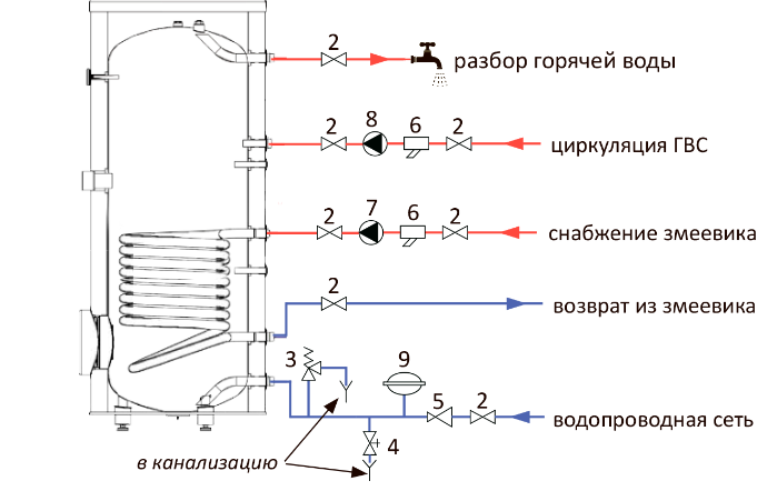 Как правильно подключить косвенные бойлеры. Обвязка водонагревателя косвенного нагрева схема подключения. Схема подключения бойлера ГВС. Бойлер косвенного нагрева 200 литров схема подключения. Как подключить рециркуляцию бойлера косвенного нагрева.