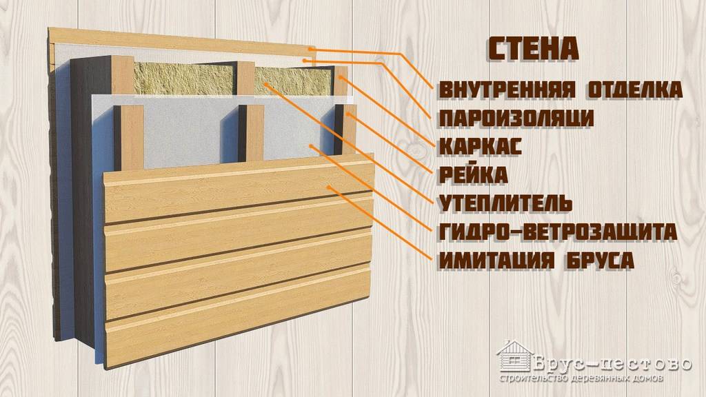 Имитация бруса для наружной отделки каркасного дома: как крепить ее снаружи и внутри
