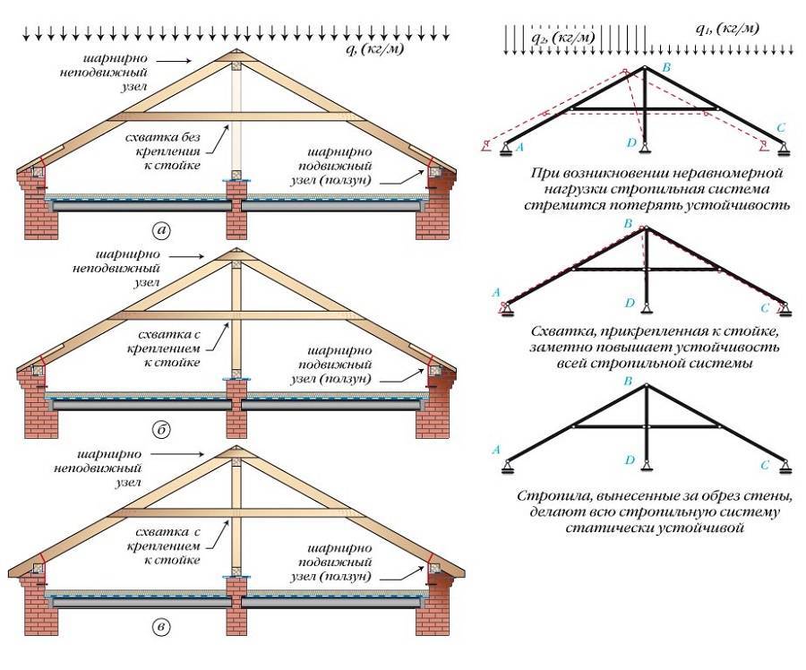 Виды стропильной системы крыши