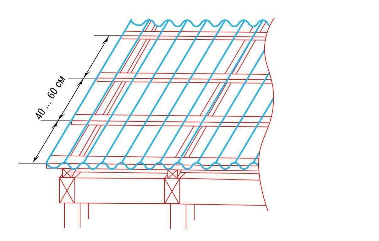 Прозрачный шифер: волновой из поликарбоната или из пвх, порядок монтажа