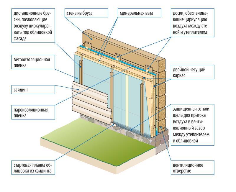 Утепление деревянного дома снаружи - технология