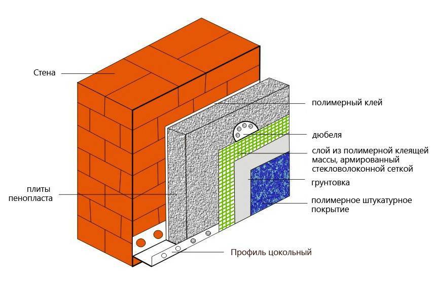 Утепление стен снаружи: виды внешних утеплителей для кирпичного или бетонного здания, плотность плит и рейтинг материалов. как произвести работы оп утеплению самостоятельно