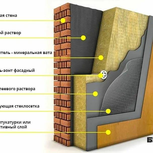Технология утепления стен мокрый фасад