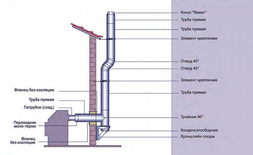 Правильные дымоходы для газовых котлов: проверка тяги устройства и температуры газов
