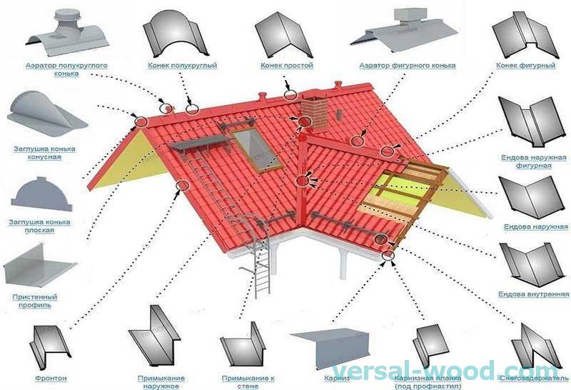 Расчет металлочерепицы на крышу: советы и формулы