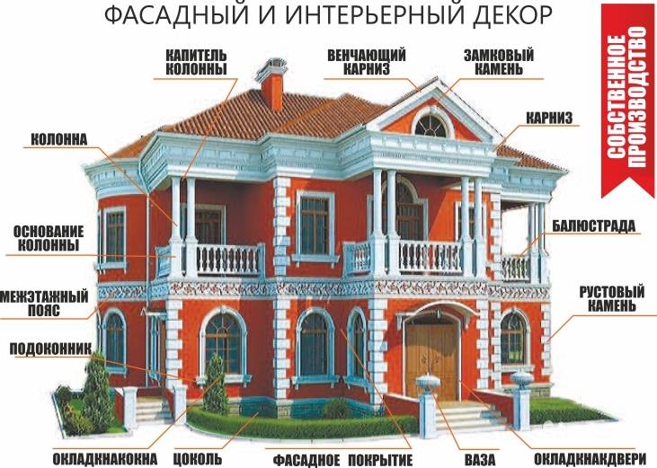 Архитектурные элементы фасада: виды и применение  | дневники ремонта obustroeno.club
