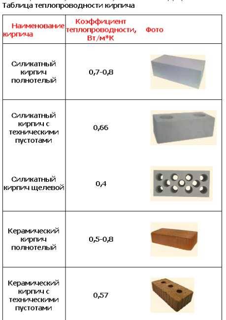 Виды и характеристики кирпича, представленного на петербургском рынке | стройка