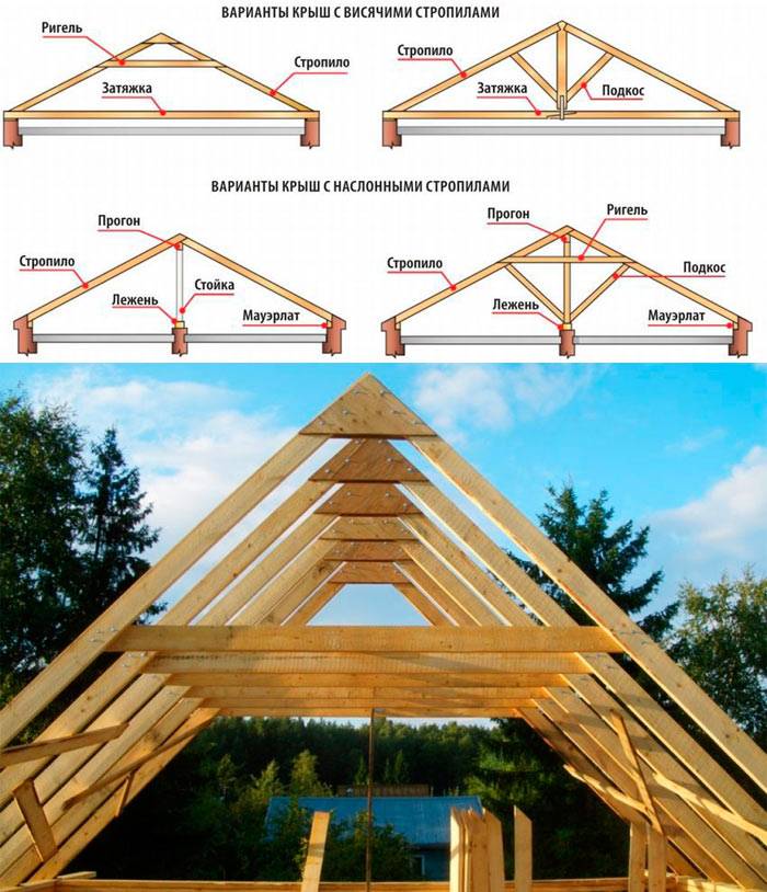 Двускатная крыша дома своими руками - инструкция с пояснениями