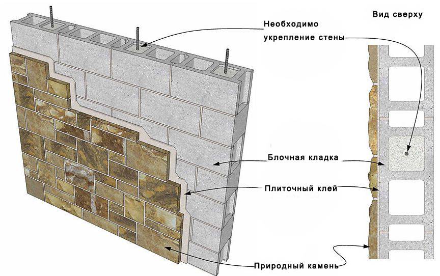 Инструкция по облицовке цоколя натуральным камнем - блог о строительстве