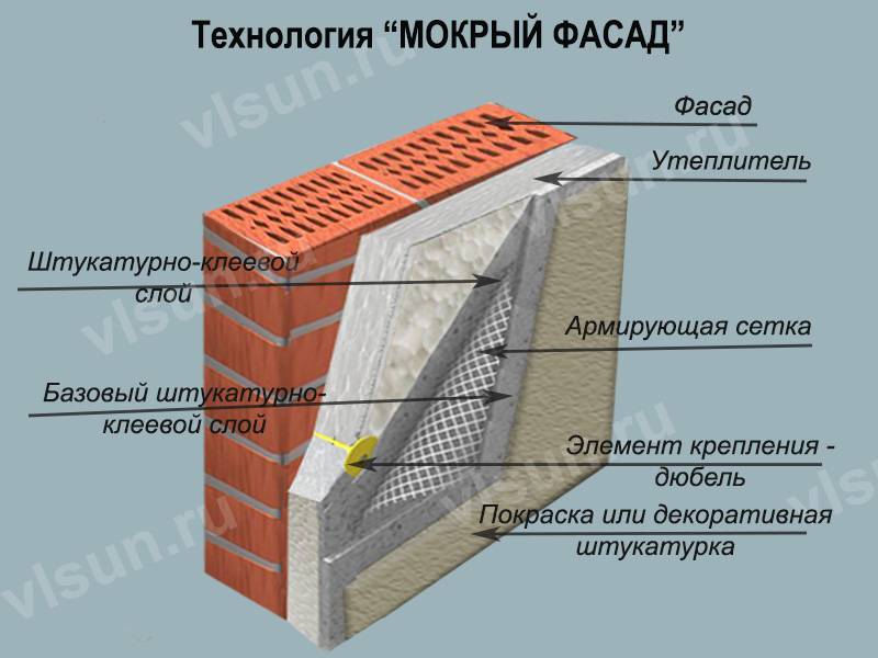 Технология мокрый фасад: особенности устройства | mastera-fasada.ru | все про отделку фасада дома