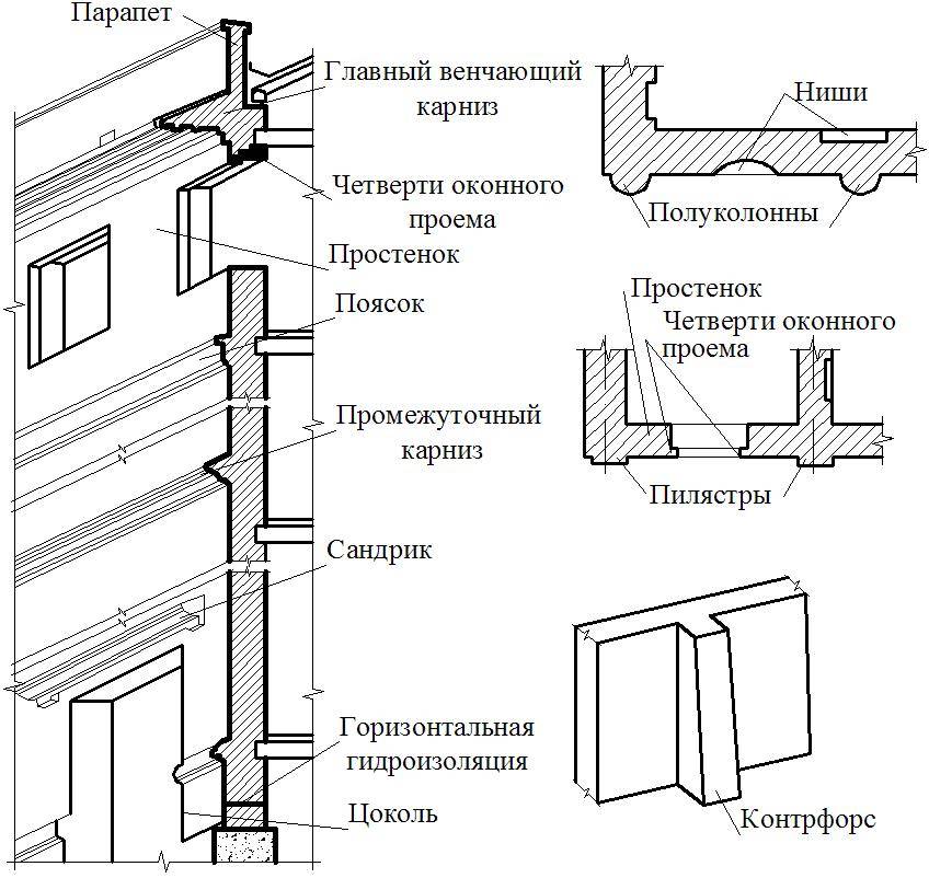 Фасадная лепнина: разновидности лепного декора для фасадов зданий и их монтаж