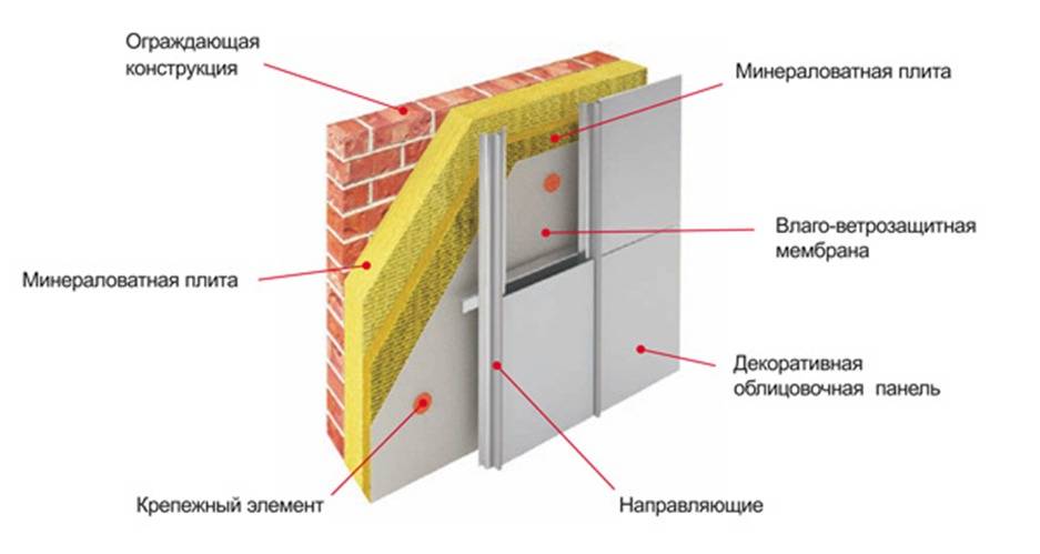 Вентилируемый фасад, технология создания конструкции и обзор материалов
