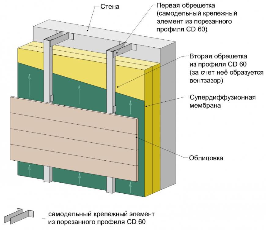 Технология вентилируемого фасада: инструкция по проведению работ