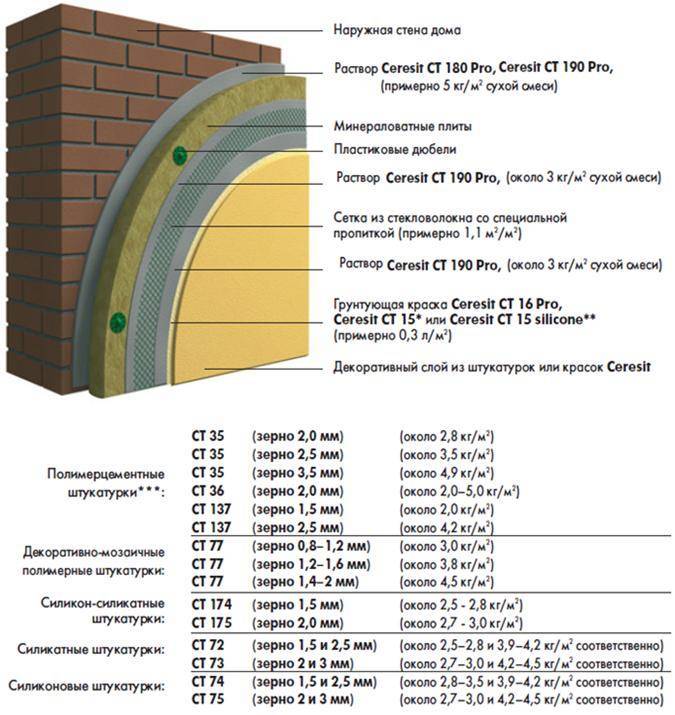 Утеплитель для стен дома снаружи: материалы, варианты, монтаж