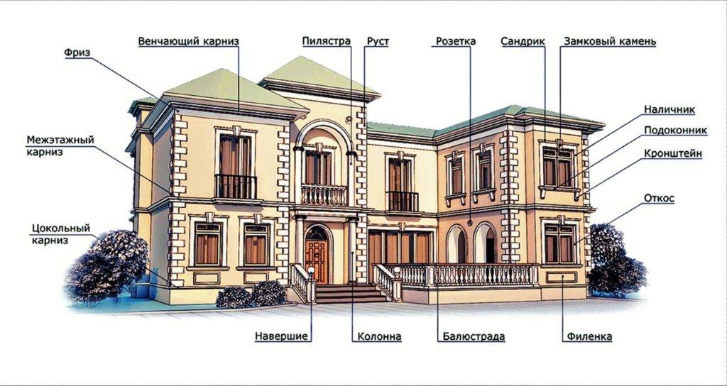 Фасады. архитектурные элементы. варианты отделки. важнейшие архитектурные элементы здания