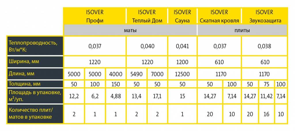 Плотность и характеристики фасадной штукатурки Isover
