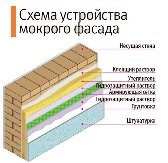 Технологическая карта мокрый фасад