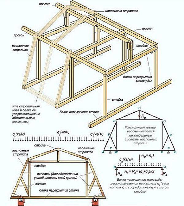 Почему стропильные системы двухскатной крыши так популярны?