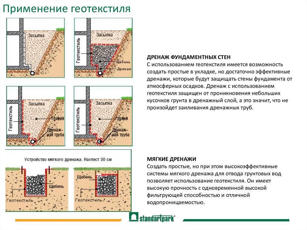 Геотекстиль - что это такое и как используется