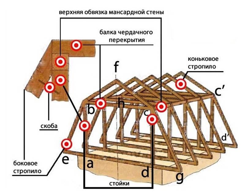 Крыша дома своими руками: пошаговая инструкция по возведению
