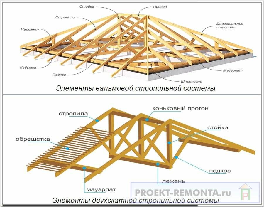 Вальмовая крыша: монтаж стропильной системы, расчет конструкций.