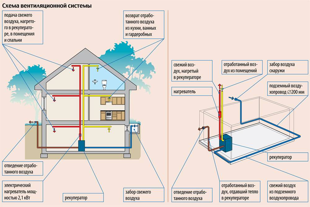 Вентиляция в частном доме: пошаговая инструкция по монтажу
