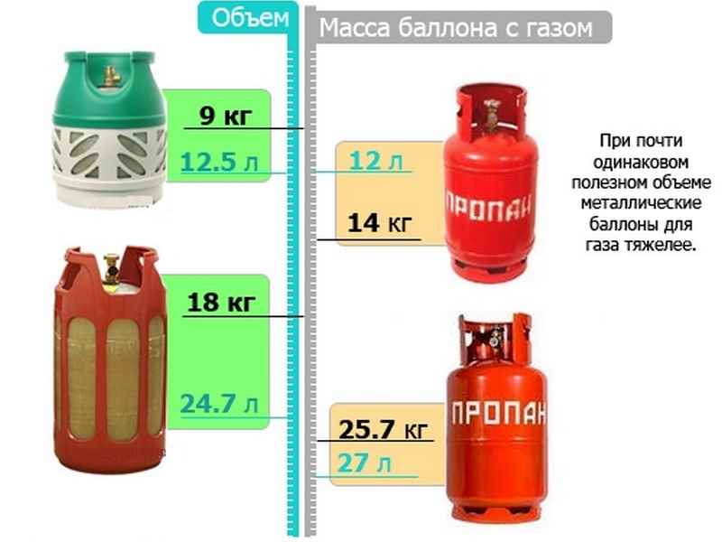 Какой выбрать газовый баллон до 25 л для бытового или туристического использования | file-don.ru