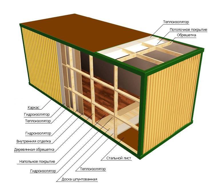 Контейнерoff® - лучшее решение для строительной площадки - преимущества контейнера бытовки