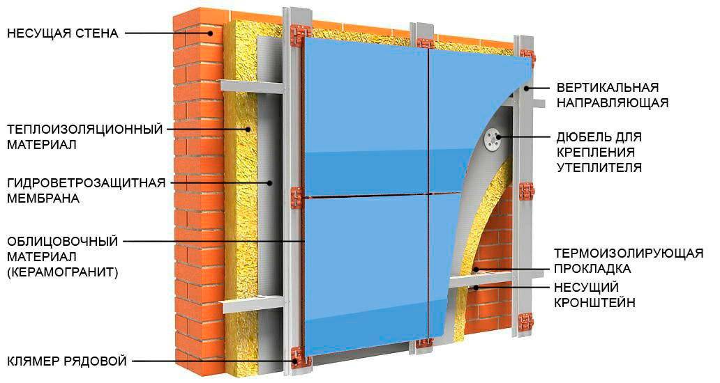 Вентилируемый фасад: технология и устройство, преимущества и недостатки, сборка и монтаж