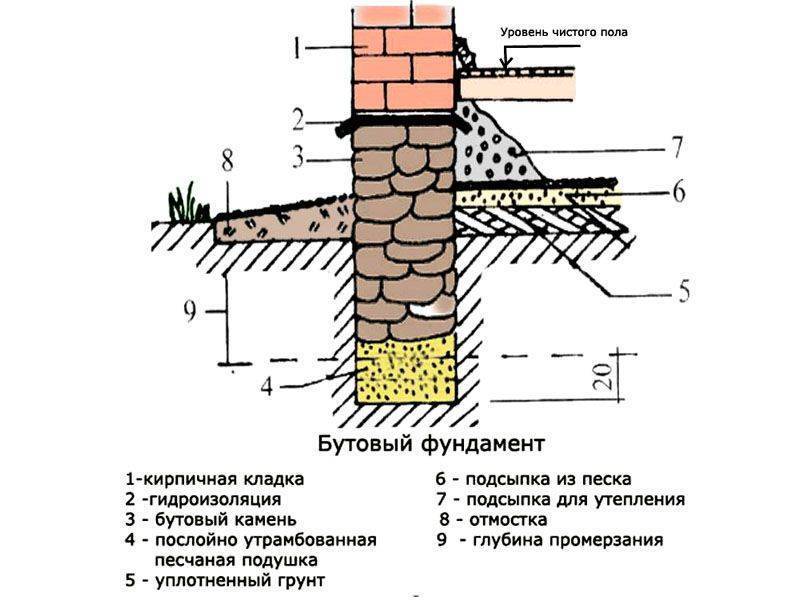 Цокольный этаж. описание, применение и виды цокольных этажей | zastpoyka.ru