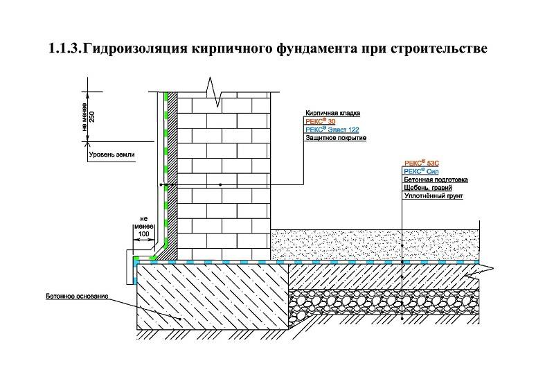 Особенности гидроизоляции стен и её необходимость