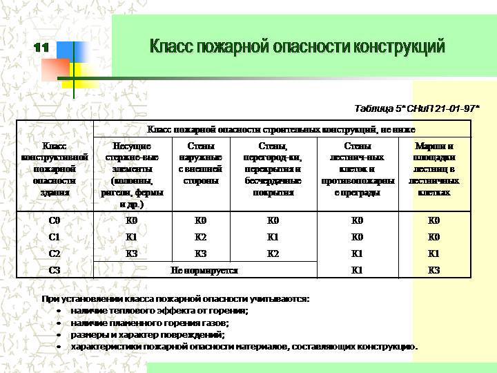 4 класс пожарной опасности фото