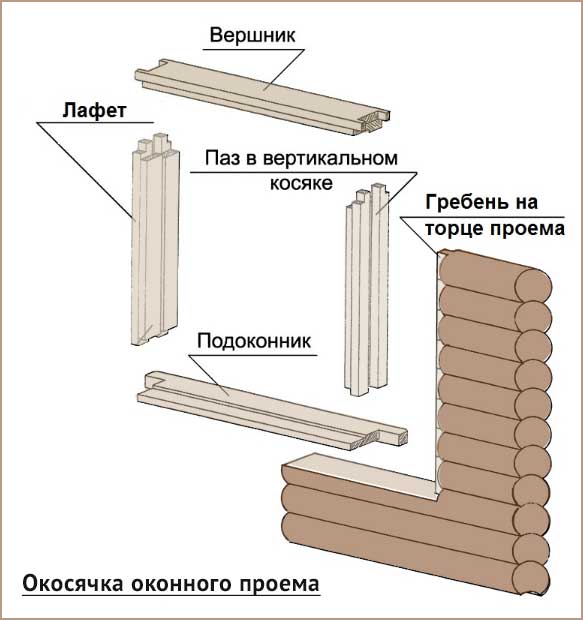 Варианты окосячки (обсады) оконных и дверных проемов в деревянном доме