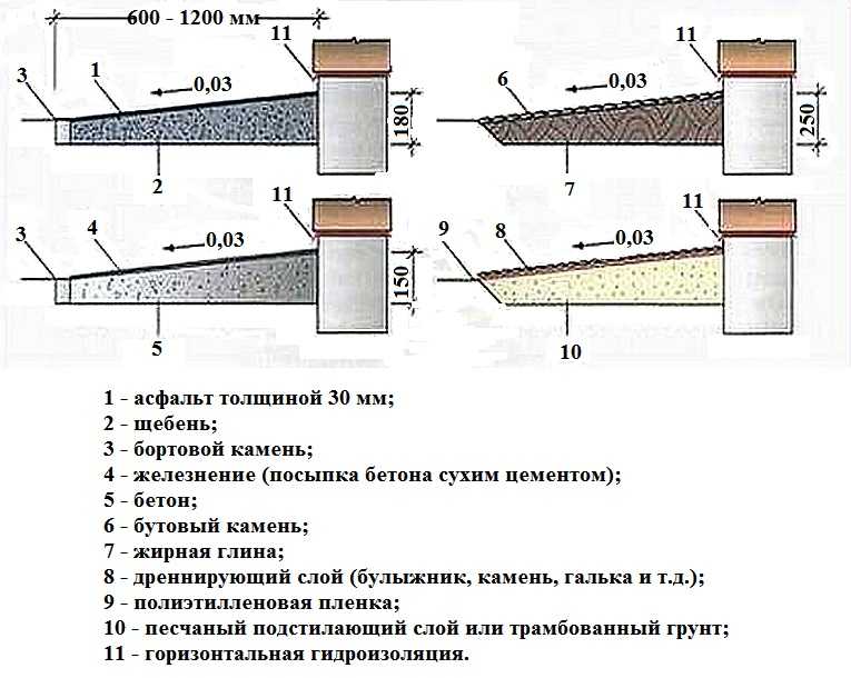 Чертеж отмостки в разрезе