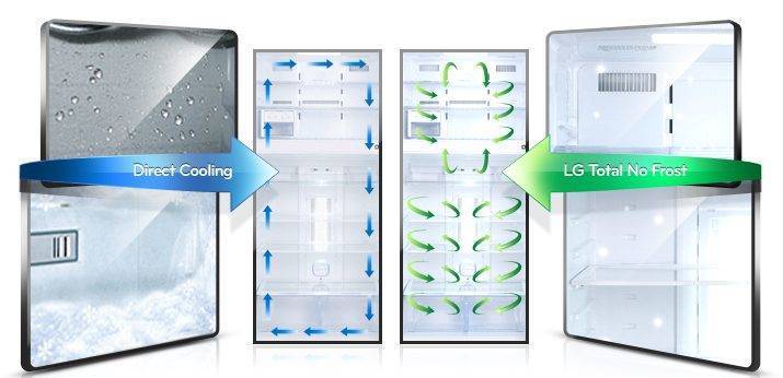 Система разморозки холодильника: какая лучше, автоматическое размораживание холодильной камеры
