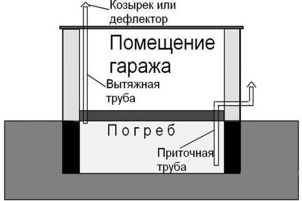 Вентиляция в погребе с двумя трубами схема своими руками