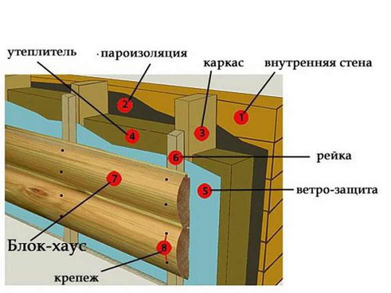 Утепление дома из бруса схема