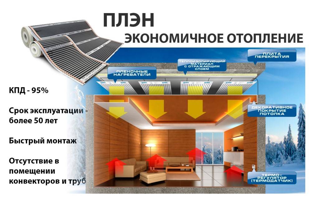 Отопление ПЛЭН: технические характеристики и достоинства системы