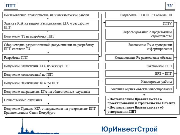 С чего начать проектирование дома | этапы проектирования