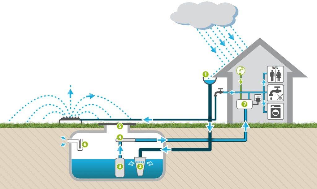 Система сбора дождевой воды - рачительное использование природных ресурсов