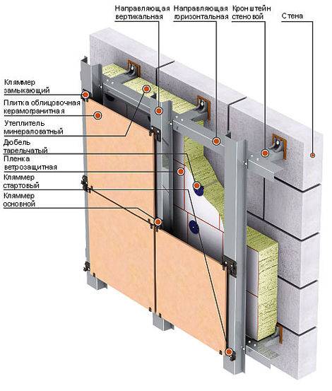 Подсистема вентилируемого фасада: выбор крепежного профиля и кронштейнов