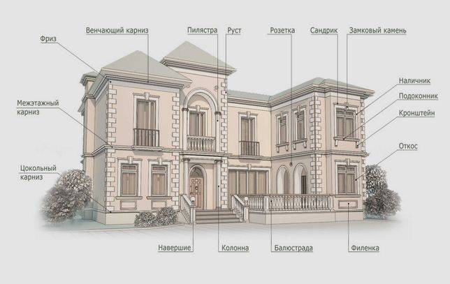 Фасадная лепнина: виды фасадного декора, характеристики, особенности монтажа