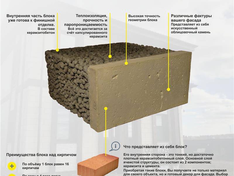 Керамзитобетонные блоки: размеры характеристики и технология производства