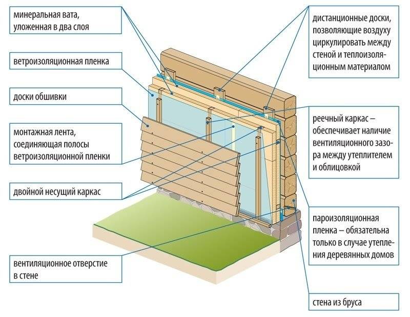 Отделка деревянного дома снаружи: материалы, пошаговый процесс