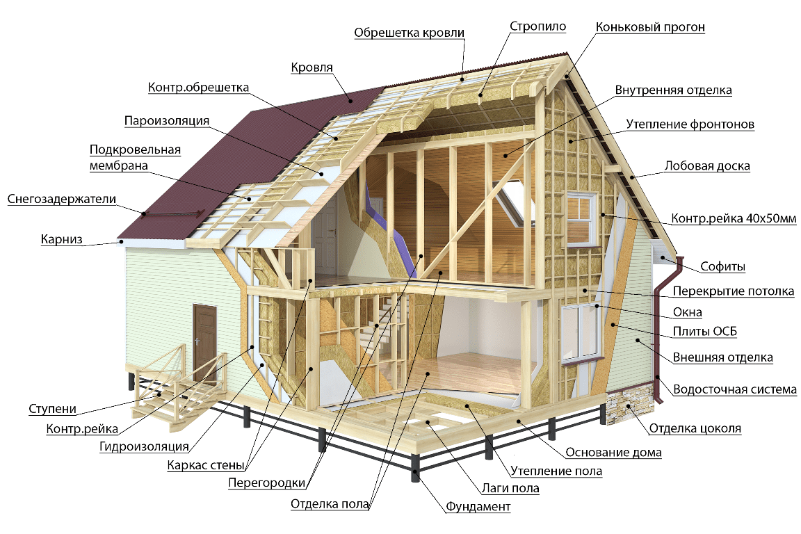 Как сделать канадский дом своими руками: пошаговая инструкция- обзор +видео: технология строительства